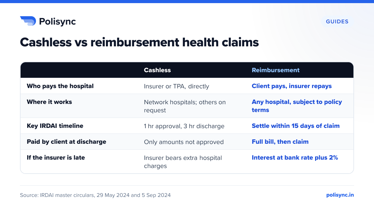 Cashless vs reimbursement health claims Comparison: cashless claims are paid directly by the insurer or TPA under 1-hour approval and 3-hour discharge rules; reimbursement claims are paid by the client first, settled within 15 days.