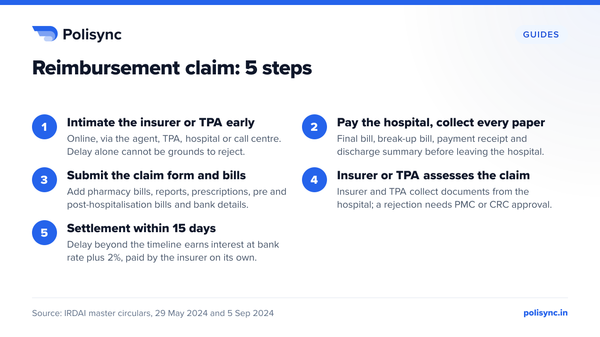 Reimbursement claim: 5 steps Five steps of a health reimbursement claim in India: intimate the insurer, pay and collect hospital papers, submit the claim form, assessment, and settlement within 15 days with interest for delay.