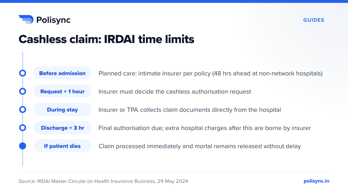 Cashless claim: IRDAI time limits Timeline of a cashless claim: intimate before planned admission, insurer decides pre-authorisation within 1 hour, documents collected from the hospital, final discharge approval within 3 hours.