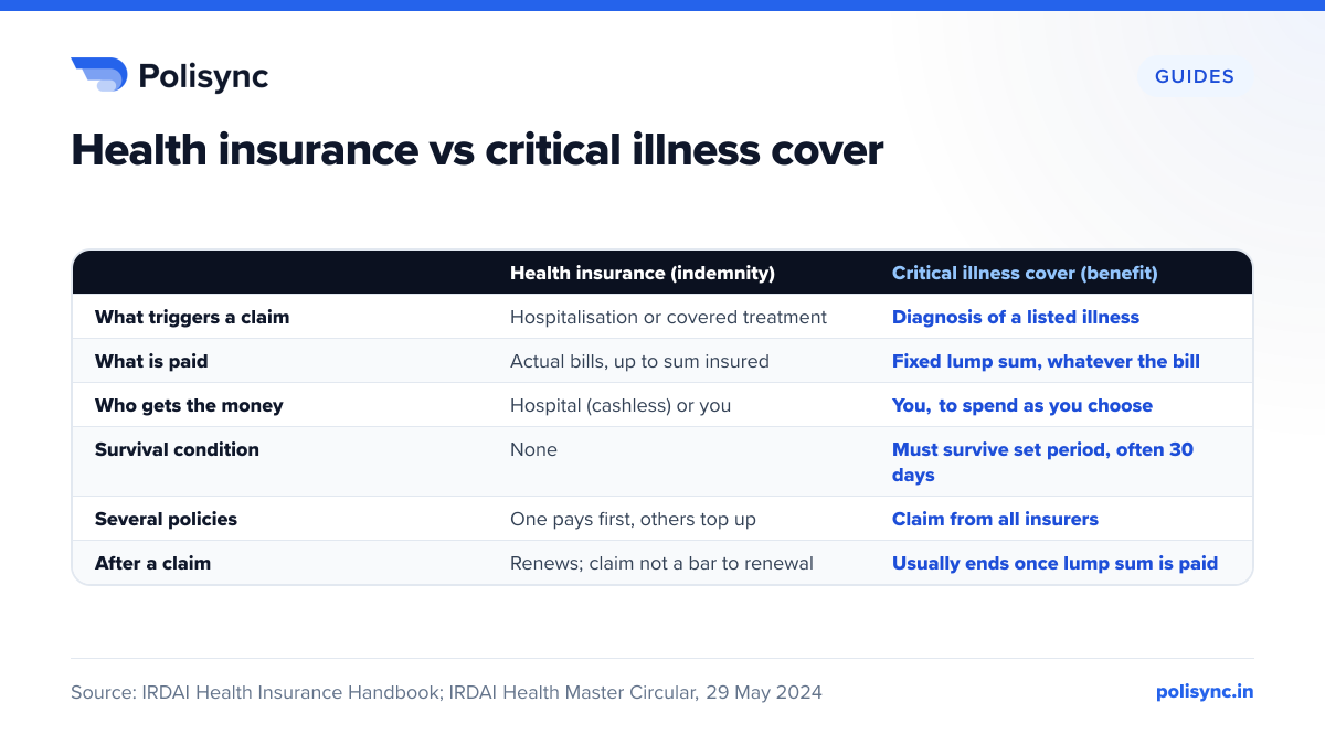 Health insurance vs critical illness cover Table comparing health insurance, which pays actual hospital bills up to the sum insured, with critical illness cover, which pays a fixed lump sum on diagnosis after a survival period, often 30 days.
