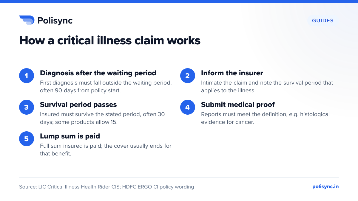 How a critical illness claim works Five steps of a critical illness claim: diagnosis after the waiting period (often 90 days), intimation, survival period (often 30 days), medical proof, and lump sum payment.