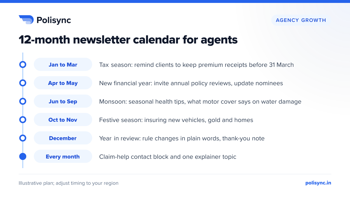 12-month newsletter calendar for agents 12-month insurance newsletter calendar: Jan to Mar tax season, Apr to May policy review, Jun to Sep monsoon, Oct to Nov festive season, December year in review, plus monthly claim help.