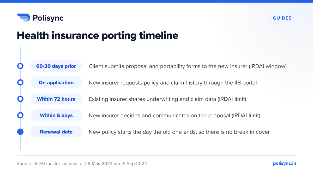 Health insurance porting timeline Timeline of porting a health policy in India: apply 60 to 30 days before renewal, old insurer shares data via IIB within 72 hours, new insurer decides within 5 days, new policy starts on renewal date.