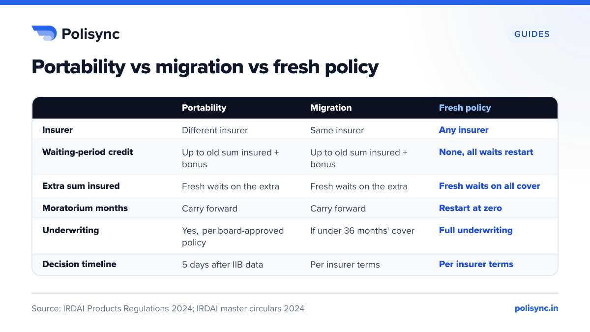 Portability vs migration vs fresh policy Comparison of portability, migration and a fresh health policy in India: credit for waiting periods and moratorium carries over in porting and migration but restarts with a fresh policy.