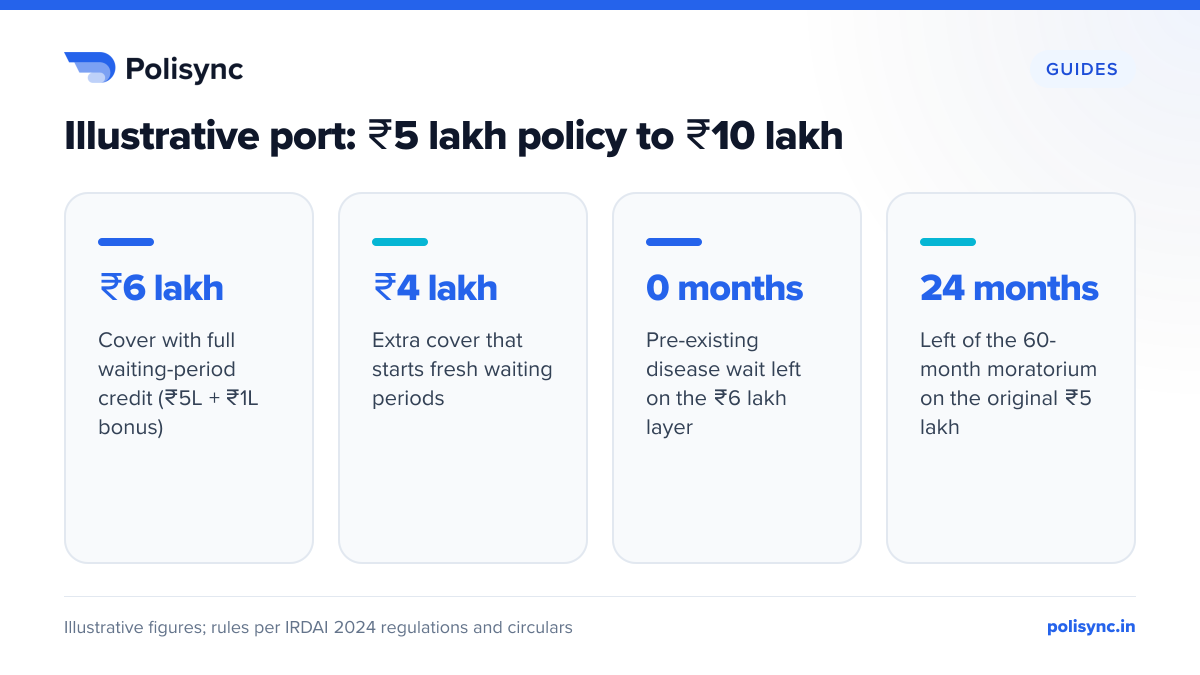 Illustrative port: ₹5 lakh policy to ₹10 lakh Illustrative port of a 3-year-old ₹5 lakh policy with ₹1 lakh bonus to ₹10 lakh: ₹6 lakh keeps full credit, ₹4 lakh restarts waits, 0 months PED wait left, 24 months of moratorium left on ₹5 lakh.