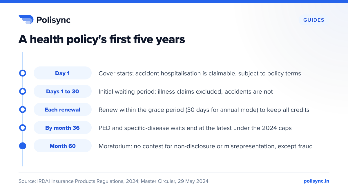 A health policy's first five years Timeline of a health policy: accidents covered from day 1, illness excluded for 30 days, grace-period renewals keep credits, PED and specific waits end by month 36, moratorium at month 60.