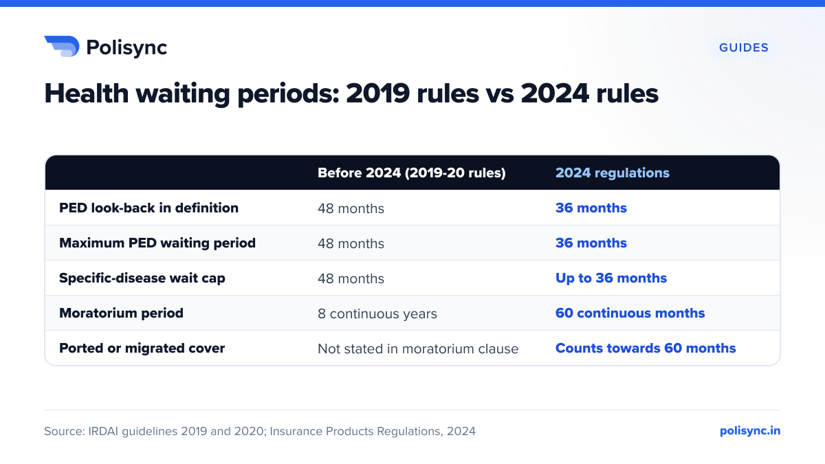 Health waiting periods: 2019 rules vs 2024 rules Comparison of IRDAI health rules before and after 2024: PED look-back and maximum PED wait cut from 48 to 36 months, specific-disease cap from 48 to 36 months, moratorium from 8 years to 60 months.