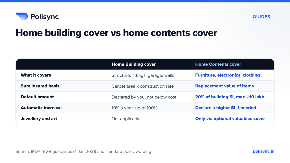 Home building cover vs home contents cover Comparison of Bharat Griha Raksha home building cover and home contents cover: rebuild cost basis with 10% yearly escalation versus 20% automatic contents cover up to ₹10 lakh.