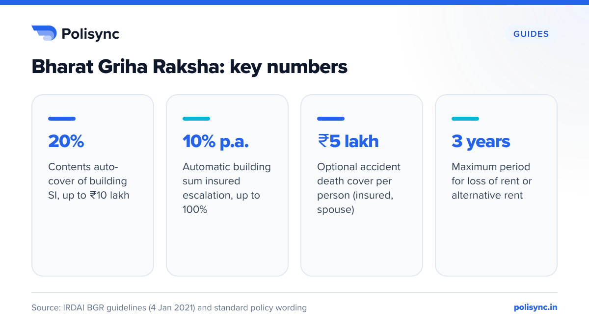 Bharat Griha Raksha: key numbers Bharat Griha Raksha key features: contents auto-covered at 20% of building sum insured up to ₹10 lakh, 10% yearly sum insured escalation, ₹5 lakh optional accident cover, 3 years rent cover.