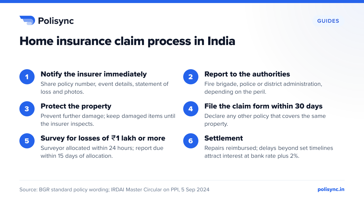 Home insurance claim process in India Six-step home insurance claim process in India: notify insurer, report to authorities, protect property, file claim within 30 days, survey within 24 hours and report in 15 days, settlement.