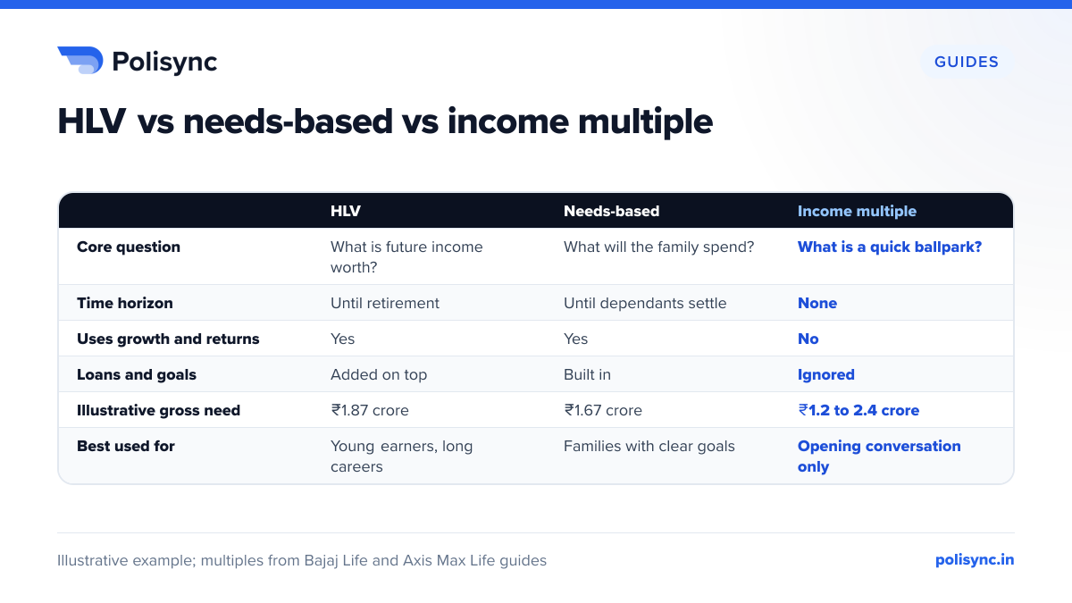 HLV vs needs-based vs income multiple Comparison of three life cover methods for a ₹12 lakh earner: HLV gross need ₹1.87 crore, needs-based ₹1.67 crore, income multiple ₹1.2 to 2.4 crore at 10 to 20 times income.