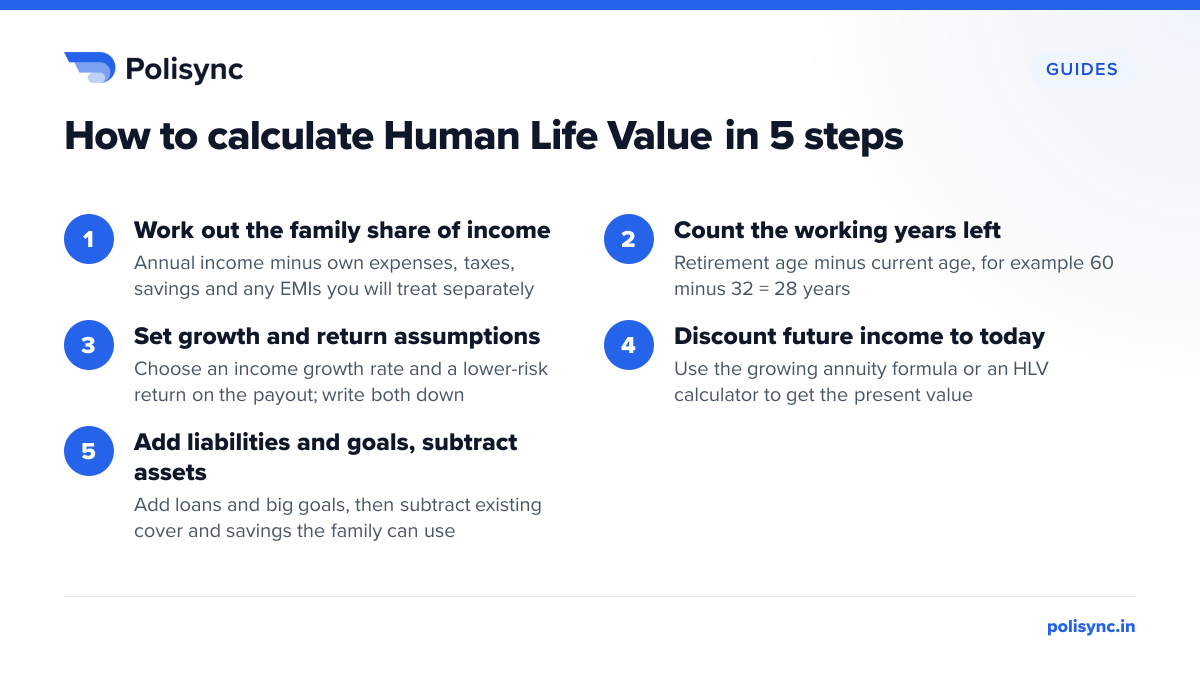 How to calculate Human Life Value in 5 steps Five steps to calculate Human Life Value: family share of income, working years left, growth and return assumptions, discount to present value, then add loans and goals and subtract assets.