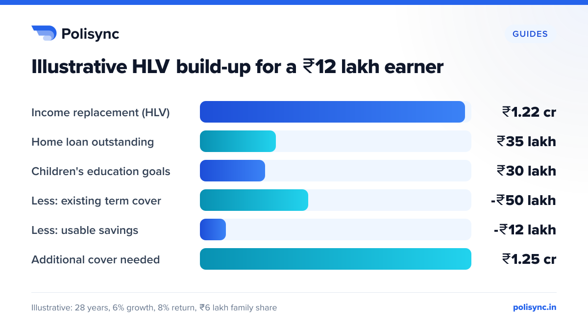 Illustrative HLV build-up for a ₹12 lakh earner Bar chart of an illustrative HLV: income replacement ₹1.22 crore, home loan ₹35 lakh, education goals ₹30 lakh, minus ₹50 lakh term cover and ₹12 lakh savings, leaving ₹1.25 crore to buy.