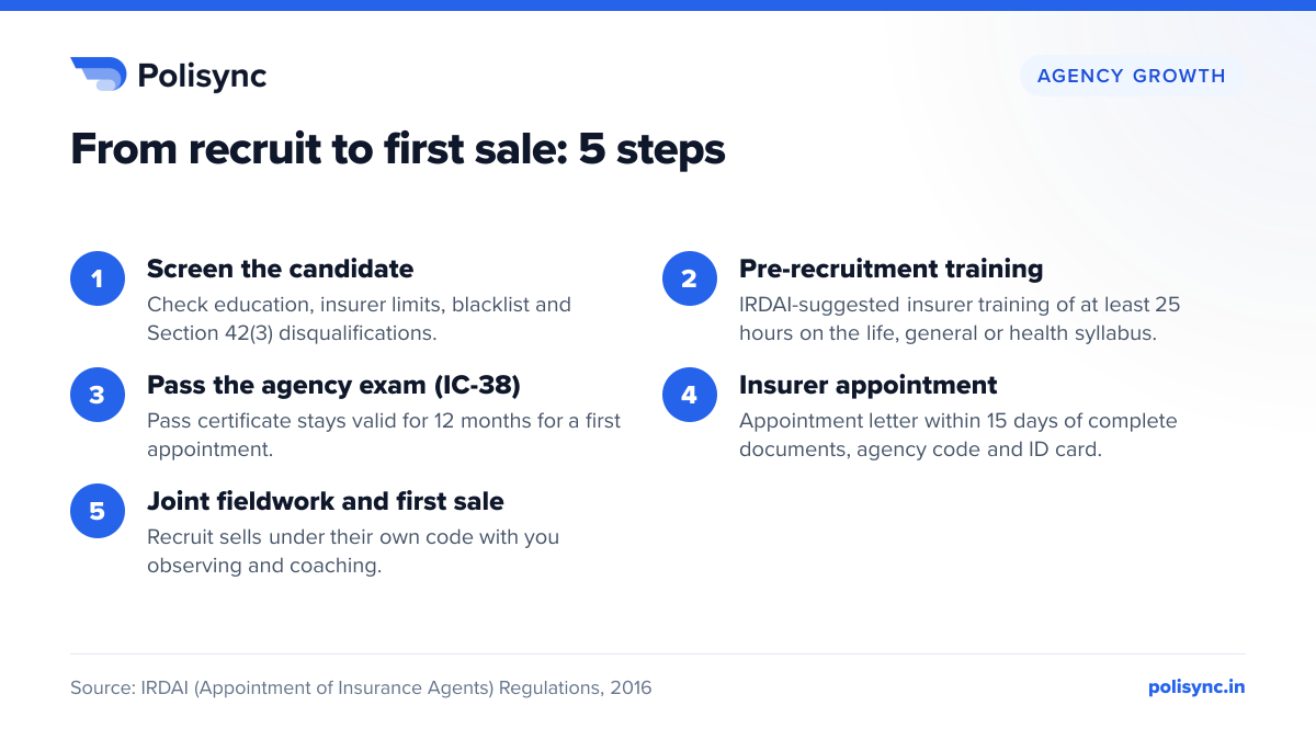 From recruit to first sale: 5 steps Five steps: screen the candidate, 25 hours of pre-recruitment training, pass the IC-38 agency exam (certificate valid 12 months), insurer appointment within 15 days, then joint fieldwork.