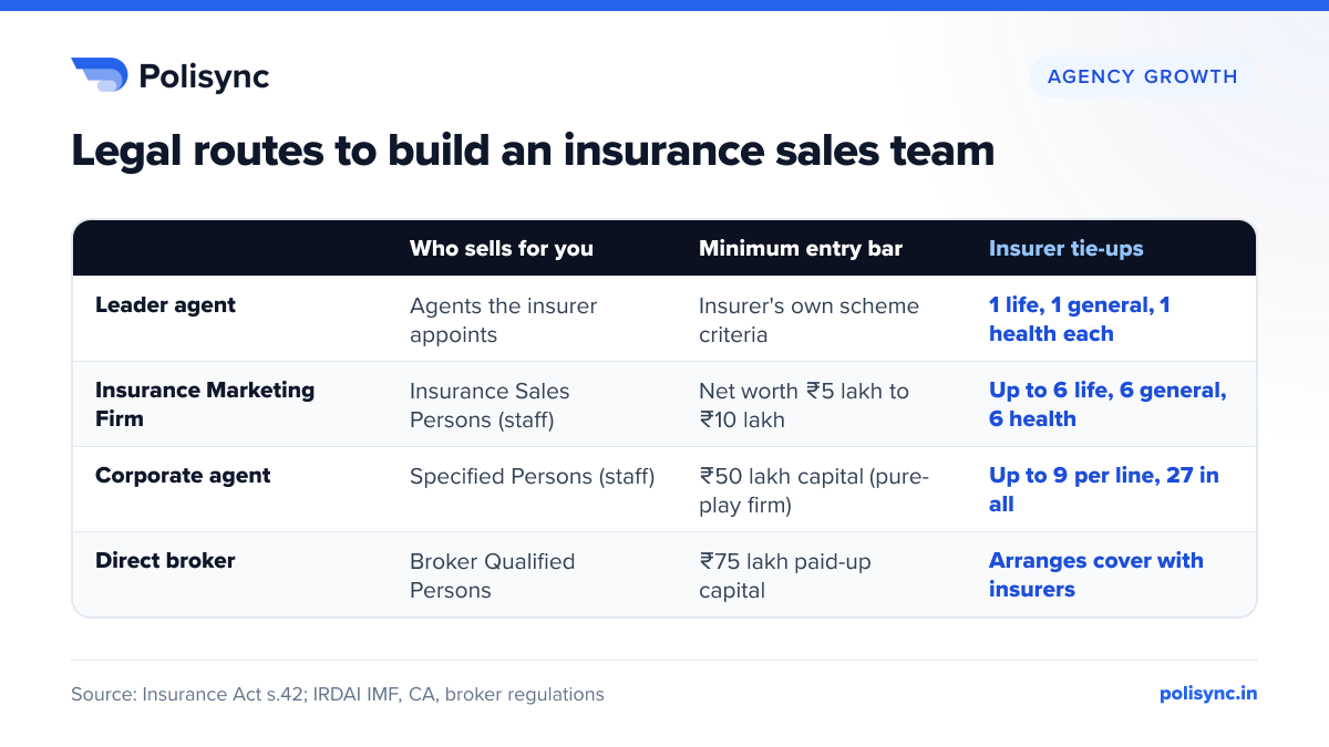 Legal routes to build an insurance sales team Comparison of leader agent, IMF (net worth from 5 lakh to 10 lakh rupees, 6 insurers per line), corporate agent (50 lakh rupees, 9 per line) and direct broker (75 lakh rupees capital).