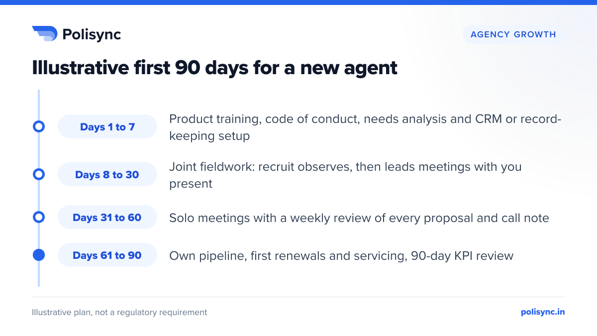 Illustrative first 90 days for a new agent Illustrative 90-day plan: week 1 product and code-of-conduct training, days 8 to 30 joint calls, days 31 to 60 solo sales with review, days 61 to 90 renewals and KPI review.