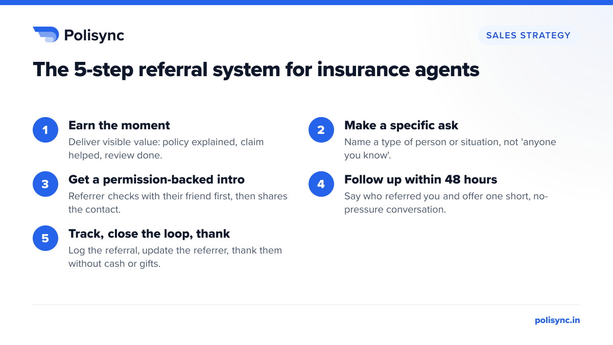 The 5-step referral system for insurance agents Five-step referral system for insurance agents in India: earn the moment, make a specific ask, get a permission-backed intro, follow up within 48 hours, then track and thank ethically.