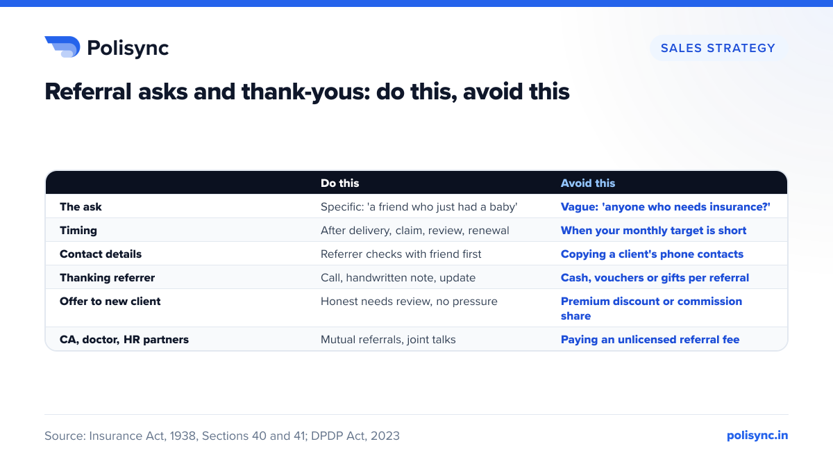 Referral asks and thank-yous: do this, avoid this Comparison table for insurance agents: ask specifically after a moment of proof instead of asking anyone you know; thank with a call or note instead of cash, vouchers or a commission share.
