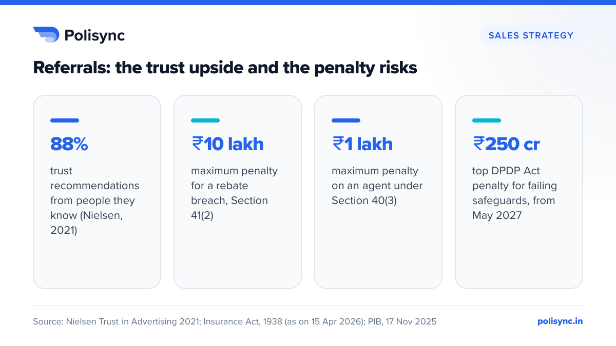 Referrals: the trust upside and the penalty risks Four stat tiles: 88% trust recommendations from people they know (Nielsen 2021); ₹10 lakh maximum penalty for rebates; ₹1 lakh for unlicensed commission breaches; up to ₹250 crore under the DPDP Act from May 2027.