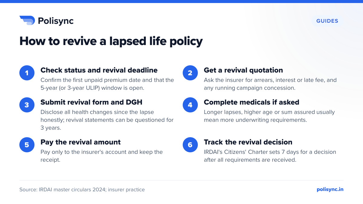 How to revive a lapsed life policy Six steps to revive a lapsed life insurance policy: check status, get a revival quote, submit form and declaration of good health, complete medicals, pay arrears, receive decision within 7 days.