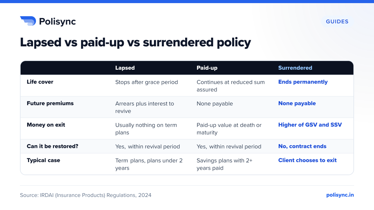 Lapsed vs paid-up vs surrendered policy Comparison of lapsed, paid-up and surrendered life policies: cover, premiums, payout and revival, with savings plans paid for 2+ years becoming paid-up under IRDAI 2024 rules.