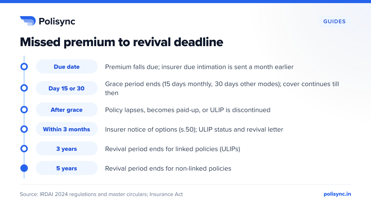 Missed premium to revival deadline Timeline: premium due date, 15 or 30 day grace period, lapse or paid-up status, notice of options and ULIP status letter within 3 months, ULIP revival up to 3 years, non-linked up to 5 years.