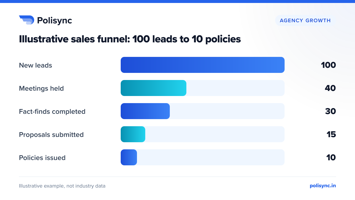 Illustrative sales funnel: 100 leads to 10 policies Illustrative bar chart of an insurance agent's sales funnel in which 100 leads become 40 meetings, 30 fact-finds, 15 proposals and 10 issued policies, a 10% lead-to-policy rate