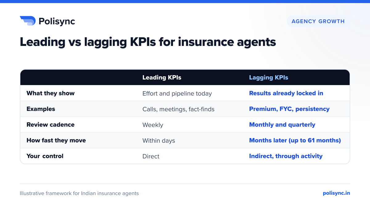 Leading vs lagging KPIs for insurance agents Comparison table of leading KPIs such as calls, meetings and fact-finds reviewed weekly versus lagging KPIs such as premium, FYC and persistency reviewed monthly