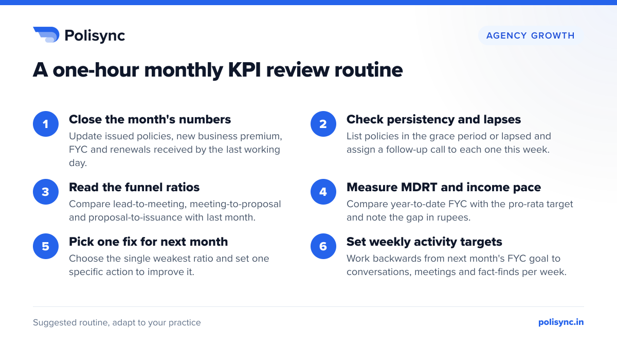 A one-hour monthly KPI review routine Six-step monthly KPI review for insurance agents: close the numbers, check persistency and lapses, read funnel ratios, measure MDRT pace, pick one fix and set weekly targets