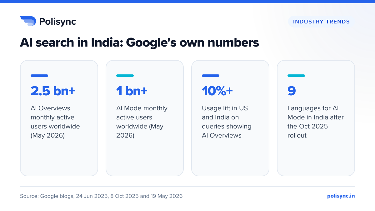 AI search in India: Google's own numbers Stat tiles: AI Overviews over 2.5 billion monthly users and AI Mode over 1 billion (May 2026), a 10%+ usage lift in the US and India, and AI Mode in 9 languages in India.