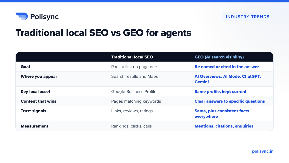 Traditional local SEO vs GEO for agents Comparison table of traditional local SEO and GEO for insurance agents across goal, where you appear, what wins, content style, and how to measure results.