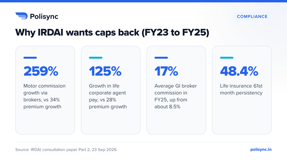 Why IRDAI wants caps back (FY23 to FY25) Four stats from IRDAI's 2026 paper: motor broker commission up 259% vs 34% premium growth, life corporate agent pay up 125%, GI broker average commission 17%, persistency 48.4%.