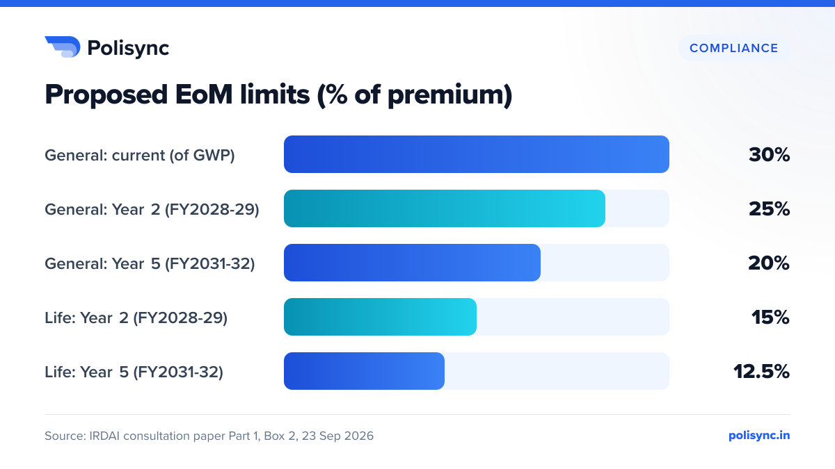 Proposed EoM limits (% of premium) Bar chart of IRDAI's proposed EoM glide path: general insurers from 30% of GWP now to 25% in Year 2 and 20% in Year 5; life insurers to 15% in Year 2 and 12.5% in Year 5.