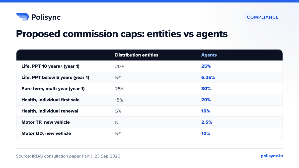 Proposed commission caps: entities vs agents Table of IRDAI 2026 proposed commission caps: life 10+ year PPT 20% entities and 25% agents, term 25% and 30%, health new 15% and 20%, health renewal 5% and 10%, new motor TP nil and 2.5%.