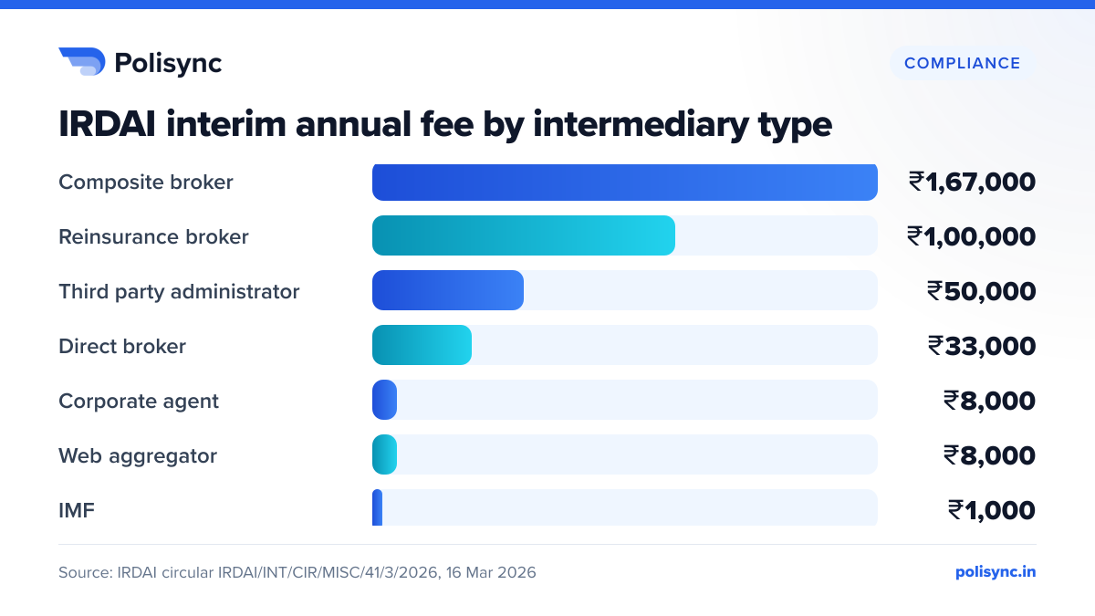 IRDAI interim annual fee by intermediary type Bar chart of IRDAI interim annual fees before GST: composite broker ₹1,67,000, reinsurance broker ₹1,00,000, TPA ₹50,000, direct broker ₹33,000, corporate agent and web aggregator ₹8,000, IMF ₹1,000.