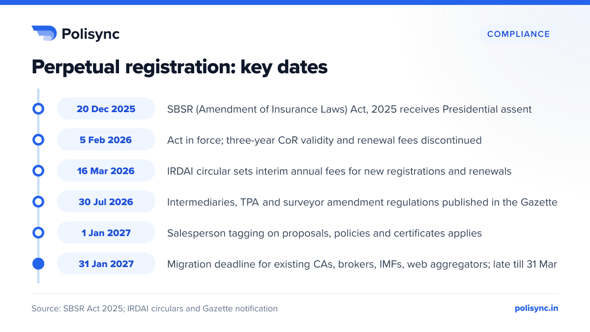 Perpetual registration: key dates Timeline: SBSR Act assent 20 Dec 2025; in force 5 Feb 2026; interim fee circular 16 Mar 2026; regulations notified 30 Jul 2026; tagging from 1 Jan 2027; migration by 31 Jan 2027, late till 31 Mar.