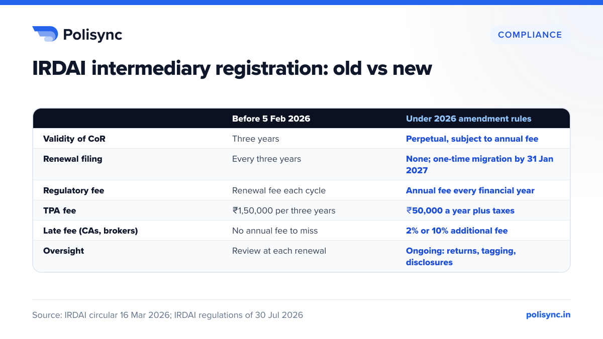 IRDAI intermediary registration: old vs new Comparison table: CoR validity moves from three years to perpetual with an annual fee; TPA fee moves from ₹1,50,000 per three years to ₹50,000 a year; late fees for CAs and brokers are 2% or 10%.
