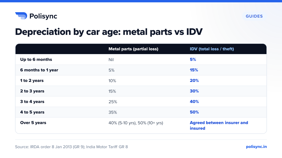 Depreciation by car age: metal parts vs IDV Comparison of IMT depreciation by vehicle age: metal parts nil up to 6 months, 5%, 10%, 15%, 25%, 35%, then 40% to 50%; IDV 5%, 15%, 20%, 30%, 40%, 50%, then mutually agreed after 5 years.