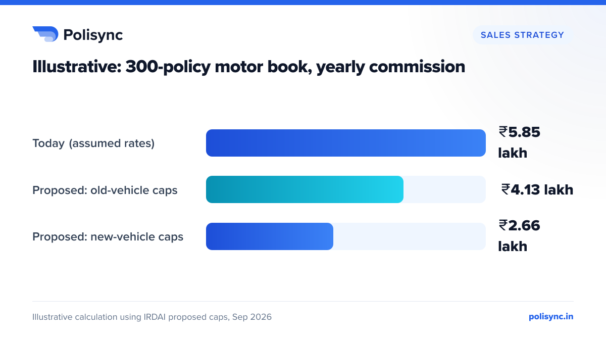 Illustrative: 300-policy motor book, yearly commission Illustrative bar chart for a hypothetical 300-policy motor book: ₹5.85 lakh at assumed current rates, ₹4.13 lakh at proposed old-vehicle agent caps, ₹2.66 lakh at proposed new-vehicle agent caps.