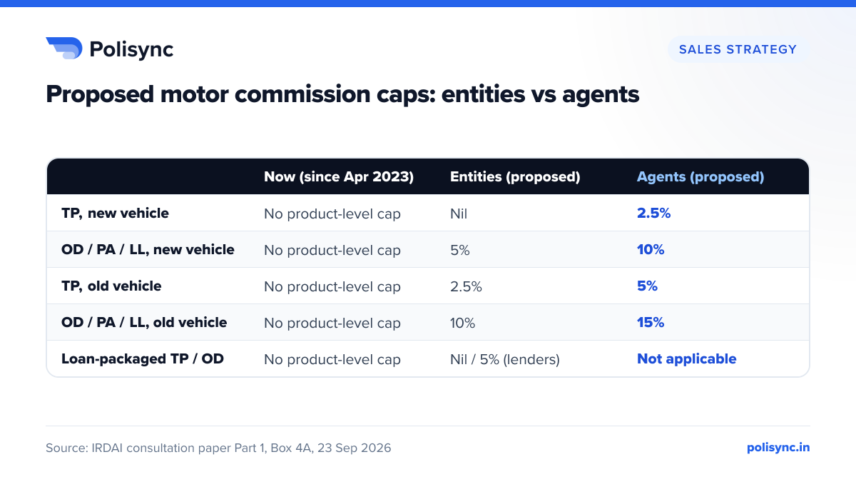 Proposed motor commission caps: entities vs agents IRDAI proposed motor commission caps: new-vehicle TP nil for entities and 2.5% for agents, new-vehicle OD 5% and 10%, old-vehicle TP 2.5% and 5%, old-vehicle OD 10% and 15%.