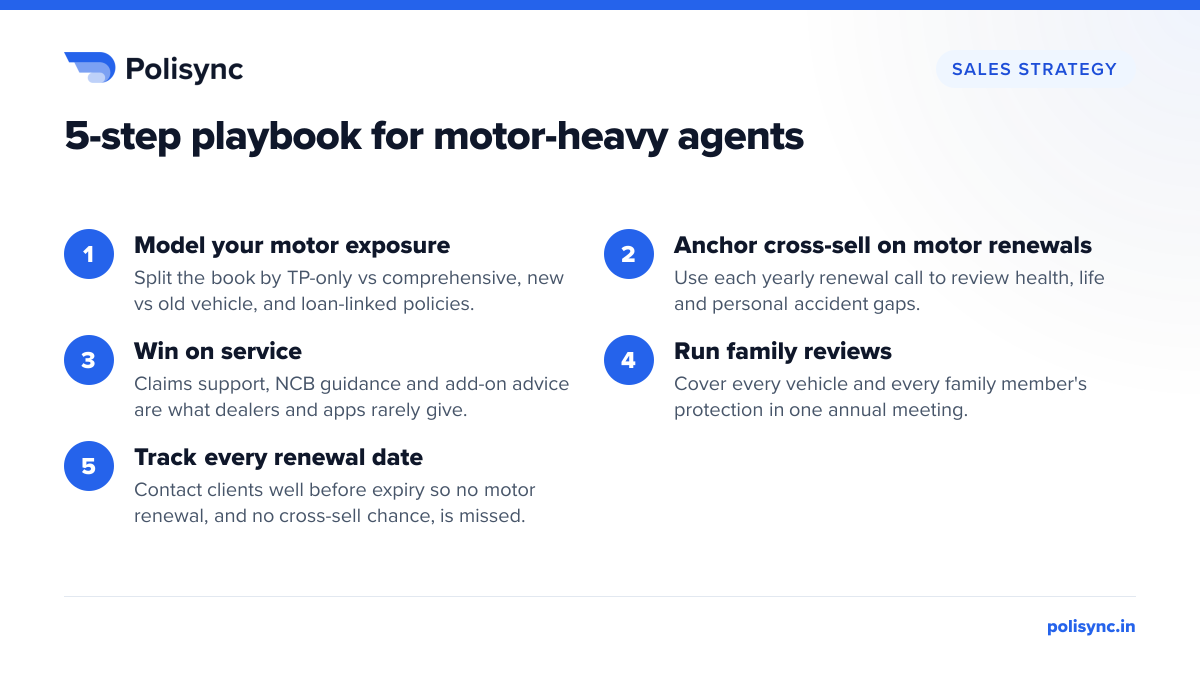 5-step playbook for motor-heavy agents Five-step playbook for motor-heavy insurance agents: model your motor exposure, anchor cross-sell on motor renewals, win on service, run family reviews, and track every renewal date.