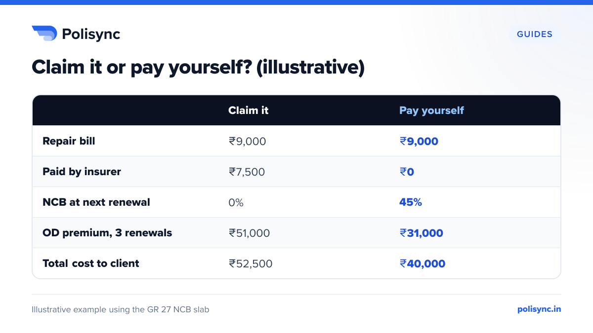 Claim it or pay yourself? (illustrative) Illustrative comparison for a ₹9,000 repair at 35% NCB: claiming pays ₹7,500 but NCB drops to 0% and OD premium over 3 renewals is ₹51,000 vs ₹31,000 if the client pays.