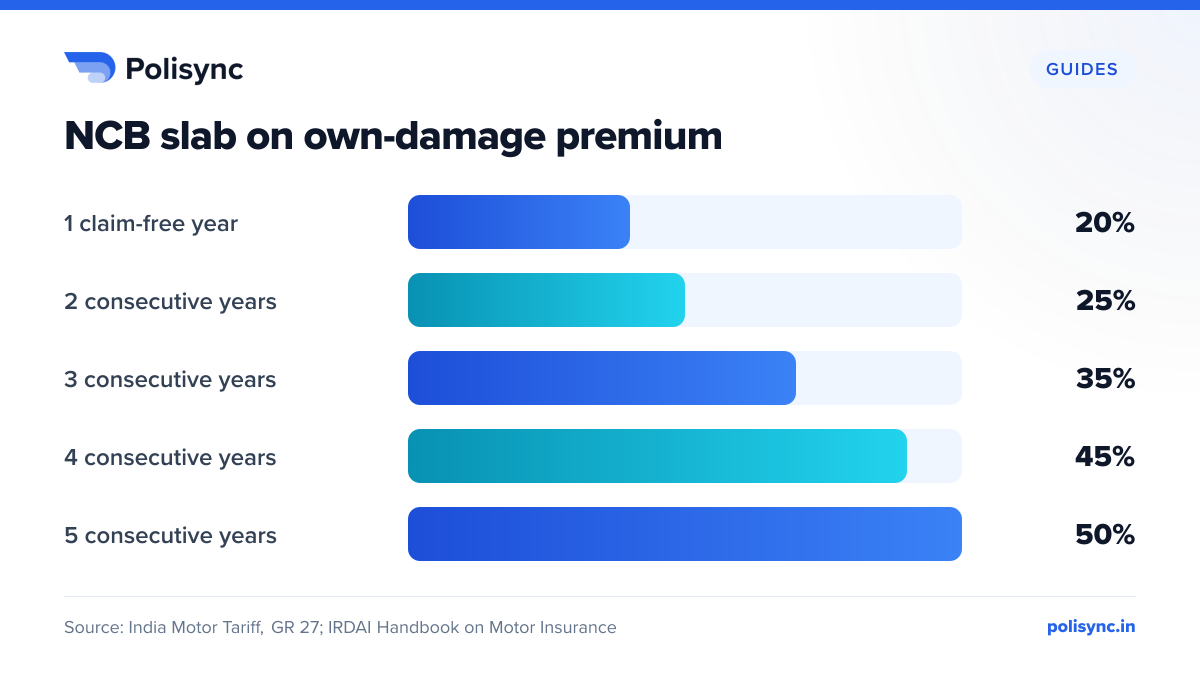 NCB slab on own-damage premium Bar chart of the motor insurance No Claim Bonus slab in India: 20% after 1 claim-free year, 25% after 2, 35% after 3, 45% after 4 and 50% after 5 consecutive claim-free years.