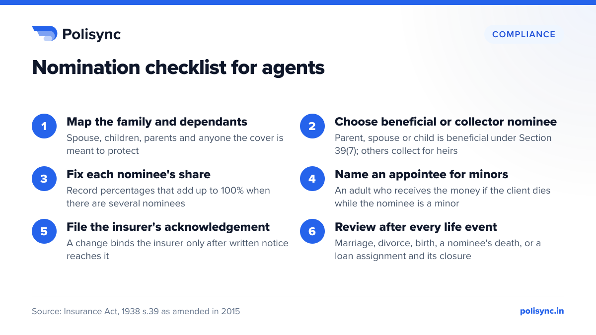 Nomination checklist for agents Six steps: map the family, choose beneficial or collector nominee, fix shares to 100%, name an appointee for minors, file the insurer acknowledgement, and review after life events.
