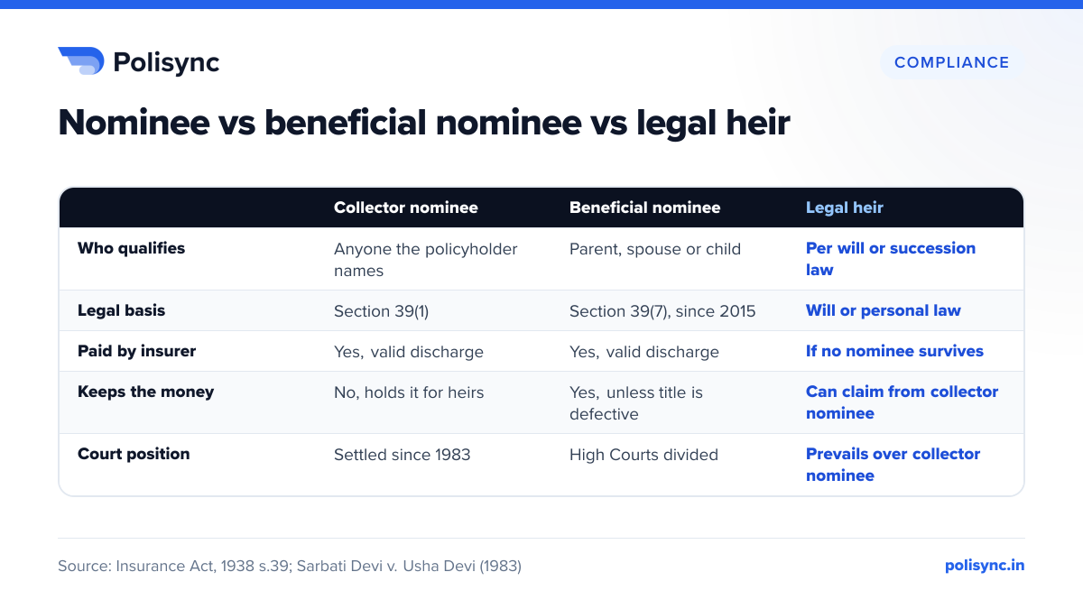 Nominee vs beneficial nominee vs legal heir Comparison of collector nominee, beneficial nominee under Section 39(7) and legal heir: who qualifies, legal basis, whether the insurer pays them, whether they keep the money, court view.