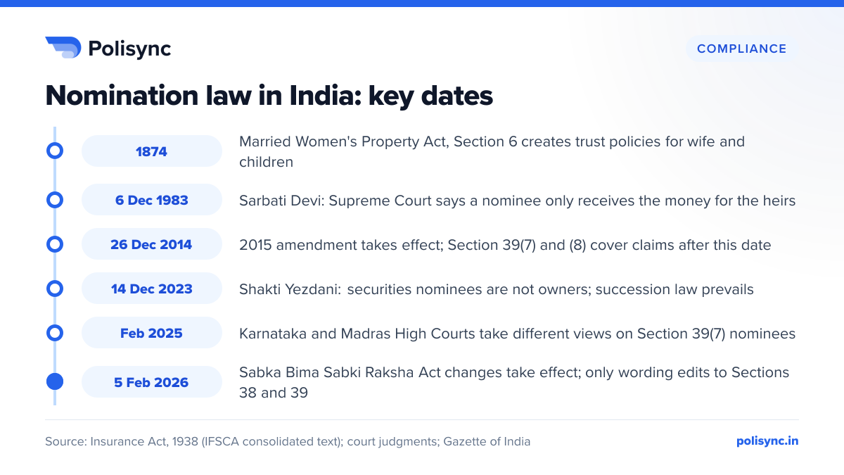 Nomination law in India: key dates Timeline: MWP Act 1874; Sarbati Devi ruling 6 Dec 1983; 2015 amendment effective 26 Dec 2014; Shakti Yezdani 14 Dec 2023; split High Court rulings Feb 2025; SBSR Act changes effective 5 Feb 2026.