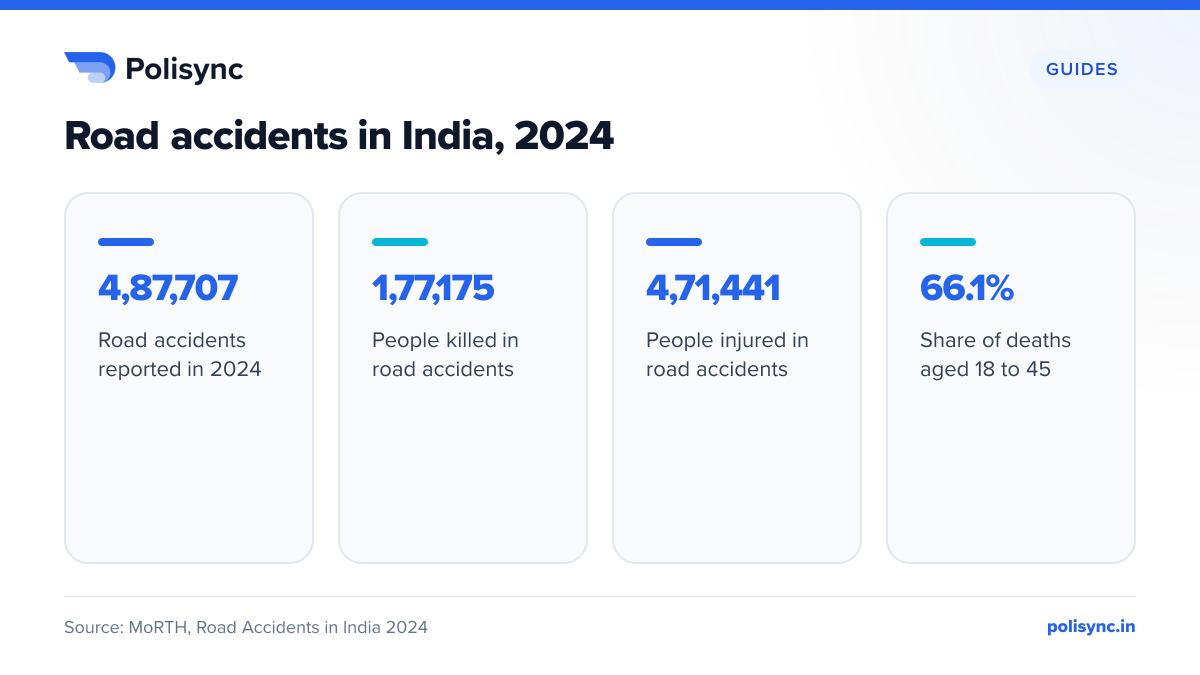 Road accidents in India, 2024 Stat tiles from MoRTH Road Accidents in India 2024: 4,87,707 road accidents, 1,77,175 people killed, 4,71,441 people injured, and 66.1% of deaths in the 18 to 45 age group.