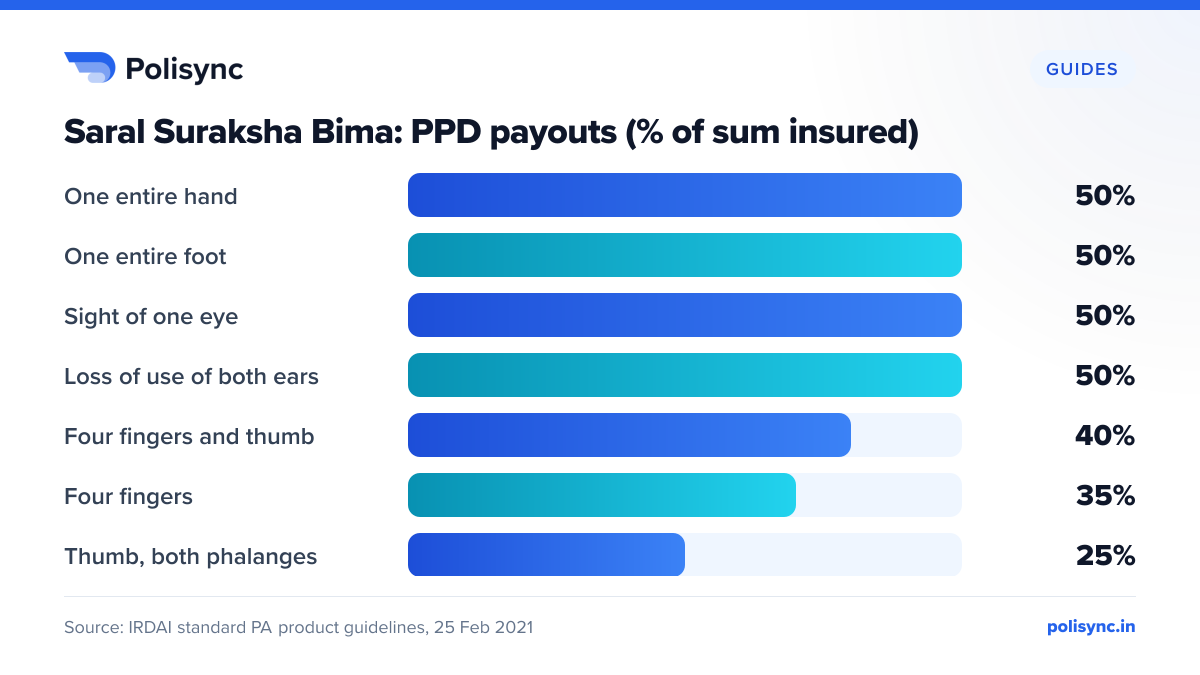 Saral Suraksha Bima: PPD payouts (% of sum insured) Bar chart of the Saral Suraksha Bima permanent partial disablement scale: one hand 50%, one foot 50%, sight of one eye 50%, both ears 50%, four fingers and thumb 40%, four fingers 35%, thumb 25%.