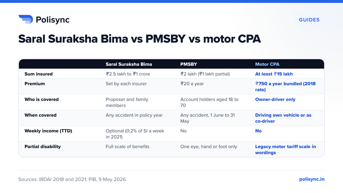Saral Suraksha Bima vs PMSBY vs motor CPA Comparison table: Saral Suraksha Bima offers ₹2.5 lakh to ₹1 crore with optional weekly income cover; PMSBY pays ₹2 lakh for ₹20 a year; motor CPA gives the owner-driver at least ₹15 lakh.