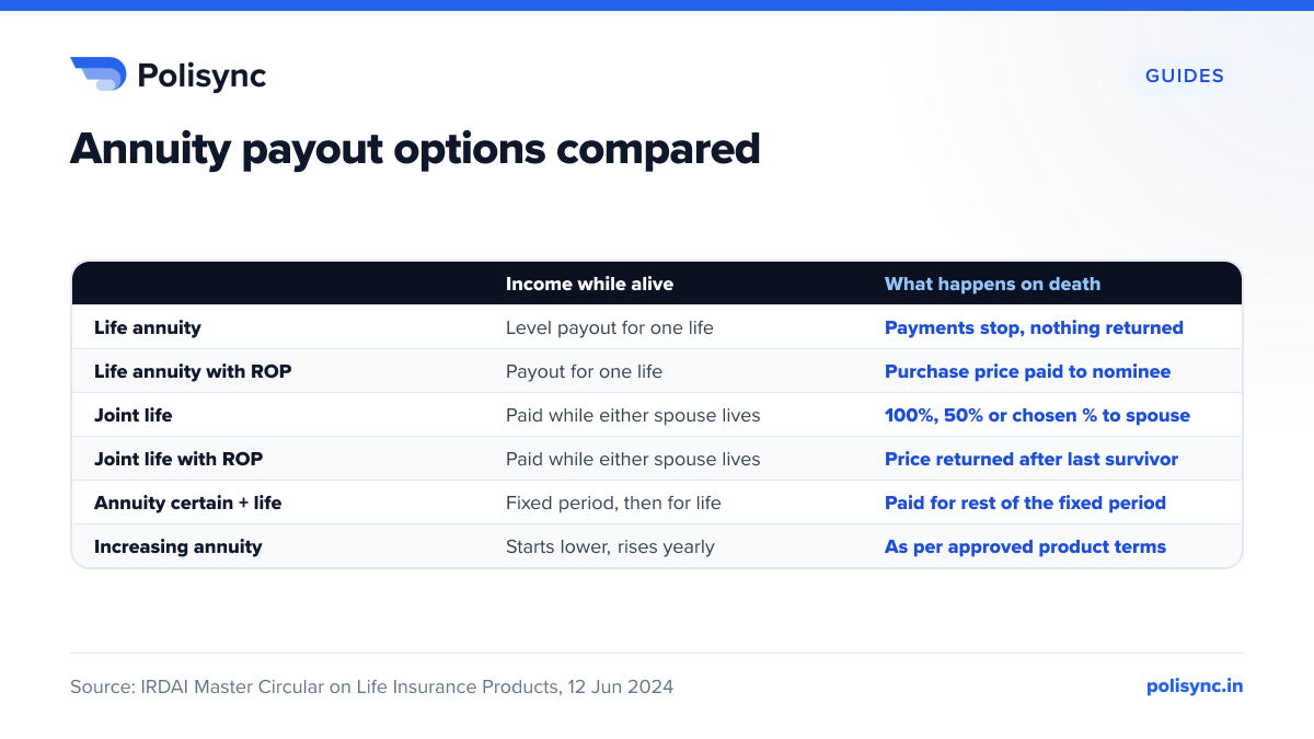 Annuity payout options compared Table comparing six annuity options: life, life with return of purchase price, joint life paying 100%, 50% or a chosen % to the spouse, joint life with ROP, annuity certain and increasing annuity.